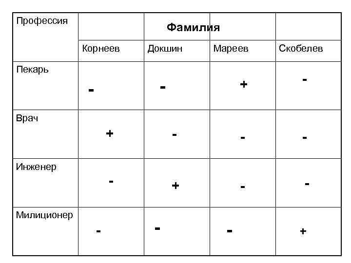 Профессия Фамилия Корнеев Докшин Мареев Пекарь + - - Скобелев - Врач + -