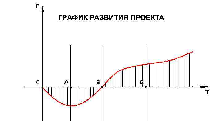 ГРАФИК РАЗВИТИЯ ПРОЕКТА 