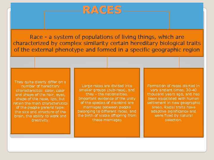 RACES Race - a system of populations of living things, which are characterized by