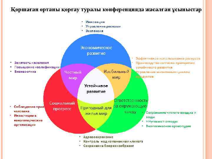 Қоршаған ортаны қорғау туралы конференцияда жасалған ұсыныстар 