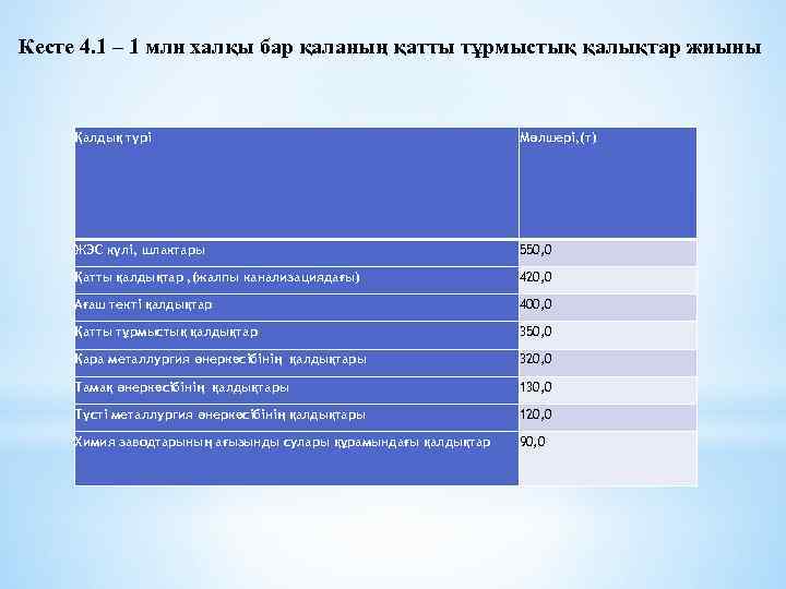 Кесте 4. 1 – 1 млн халқы бар қаланың қатты тұрмыстық қалықтар жиыны Қалдық