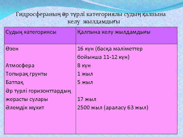 Гидросфераның әр түрлі категориялы судың қалпына келу жылдамдығы Судың категориясы Қалпына келу жылдамдығы Өзен