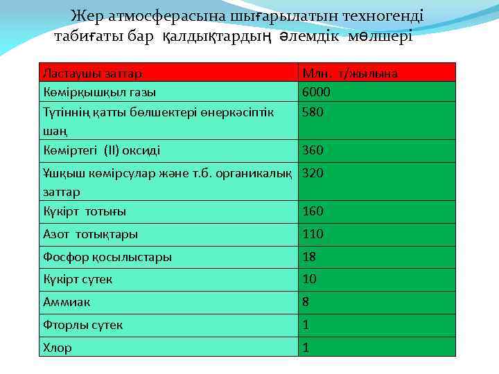 Жер атмосферасына шығарылатын техногенді табиғаты бар қалдықтардың әлемдік мөлшері Ластаушы заттар Көмірқышқыл газы Түтіннің