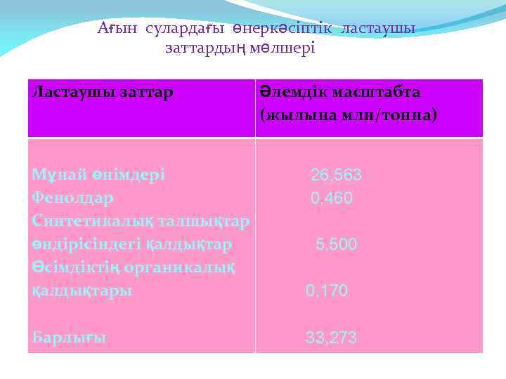 Ағын сулардағы өнеркәсіптік ластаушы заттардың мөлшері Ластаушы заттар Әлемдік масштабта (жылына млн/тонна) Мұнай өнімдері