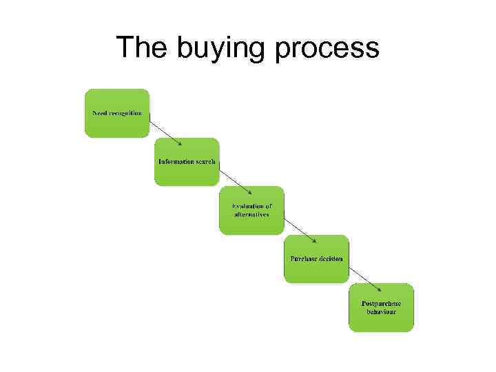 The buying process 