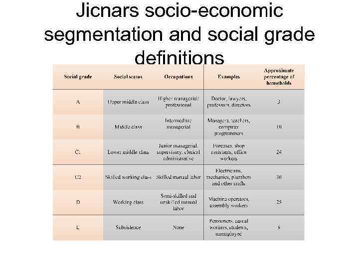 Jicnars socio-economic segmentation and social grade definitions 