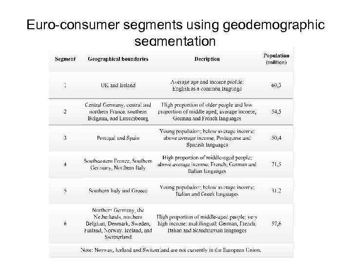 Euro-consumer segments using geodemographic segmentation 