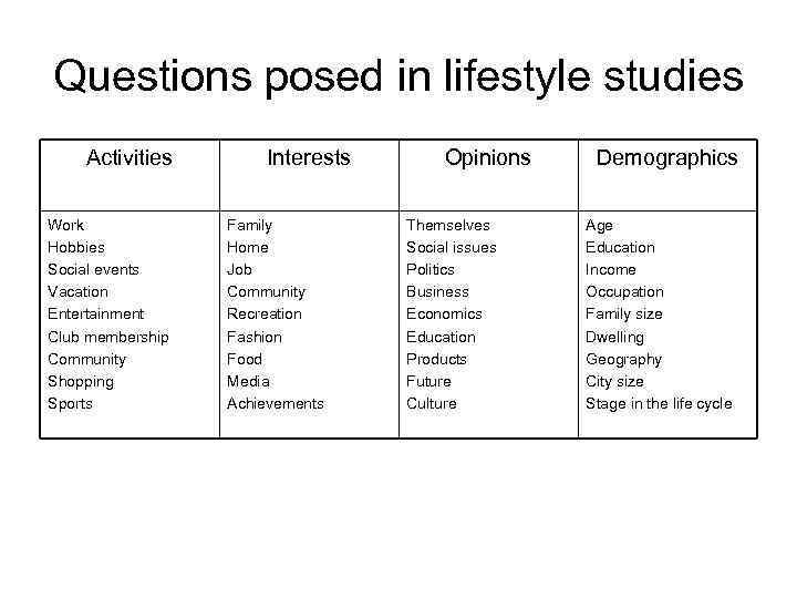 Questions posed in lifestyle studies Activities Work Hobbies Social events Vacation Entertainment Club membership