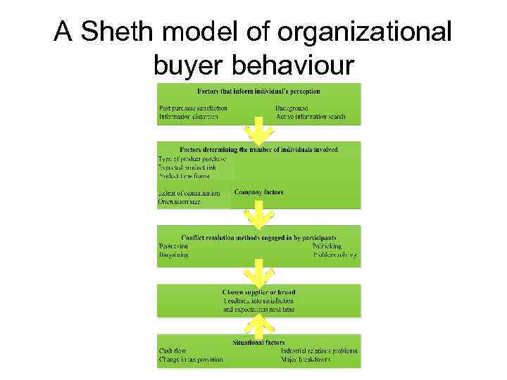 A Sheth model of organizational buyer behaviour 