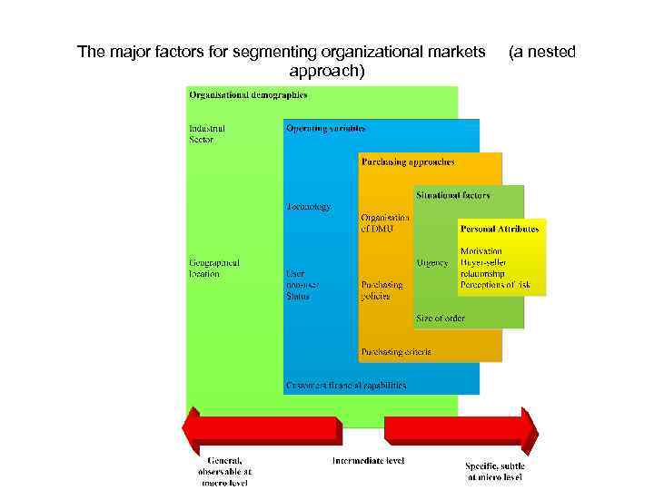 The major factors for segmenting organizational markets (a nested approach) 