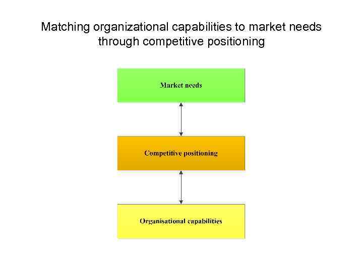 Matching organizational capabilities to market needs through competitive positioning 