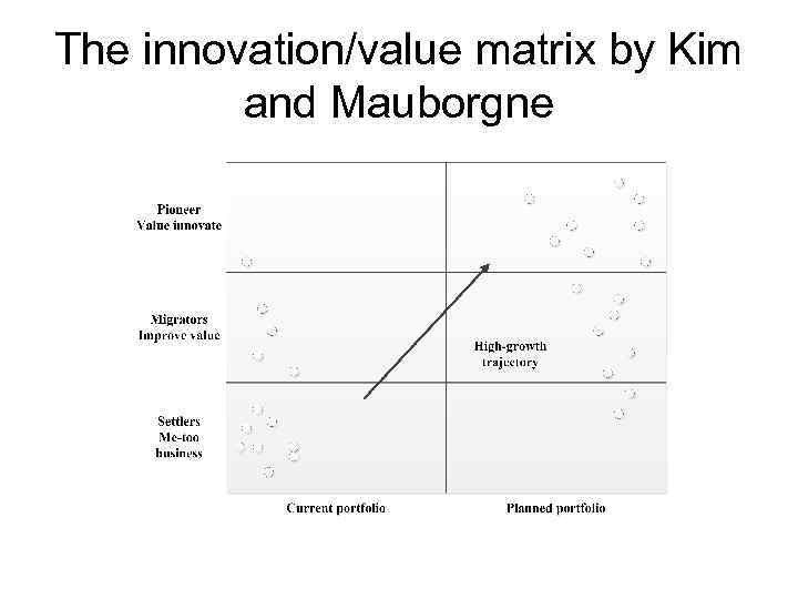 The innovation/value matrix by Kim and Mauborgne 