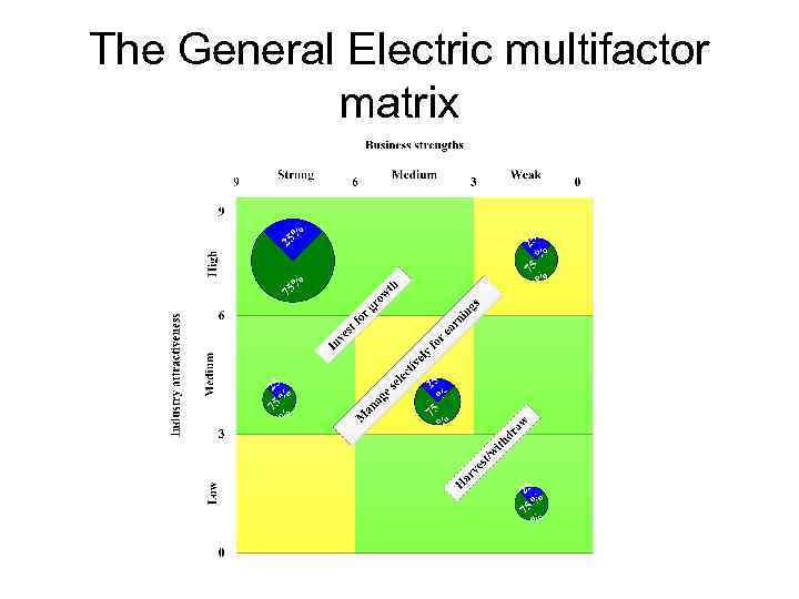 The General Electric multifactor matrix 