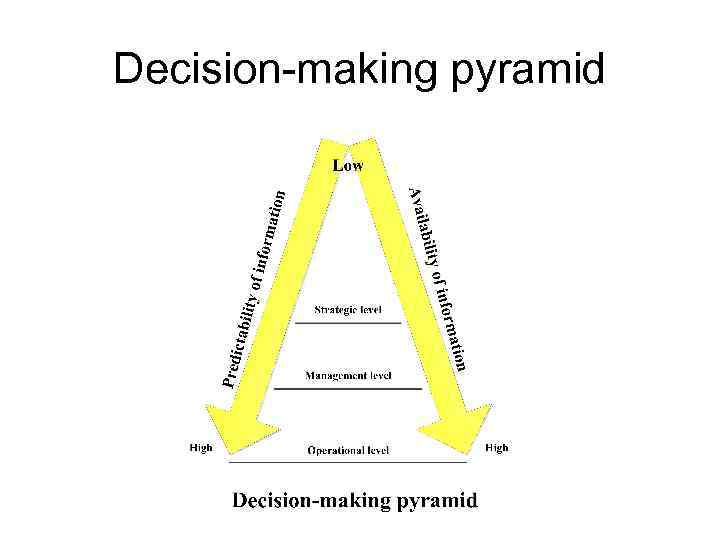 Decision-making pyramid 