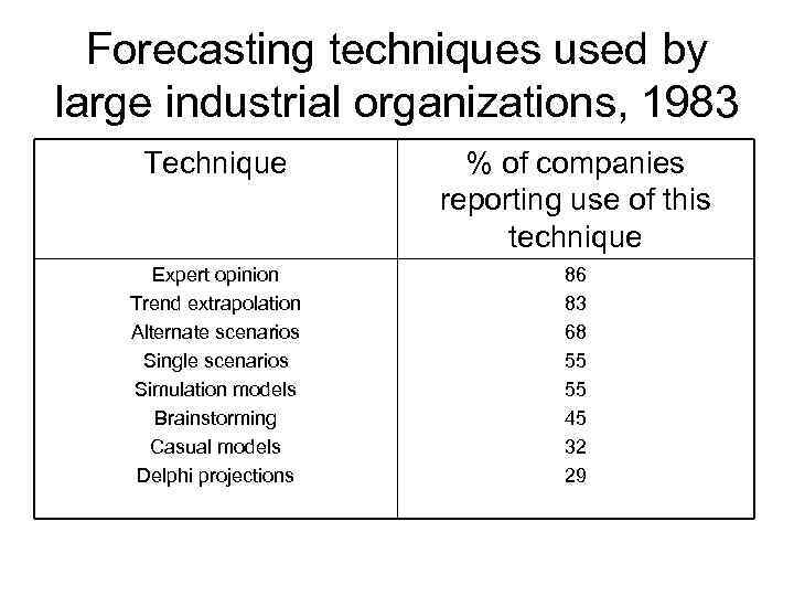 Forecasting techniques used by large industrial organizations, 1983 Technique % of companies reporting use