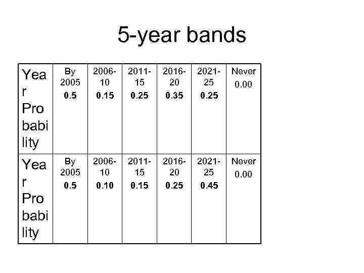 5 -year bands Yea r Pro babi lity By 2005 0. 5 200610 0.