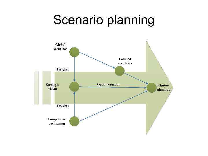 Scenario planning 