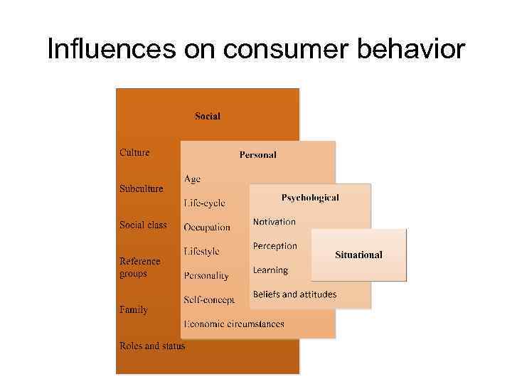 Influences on consumer behavior 