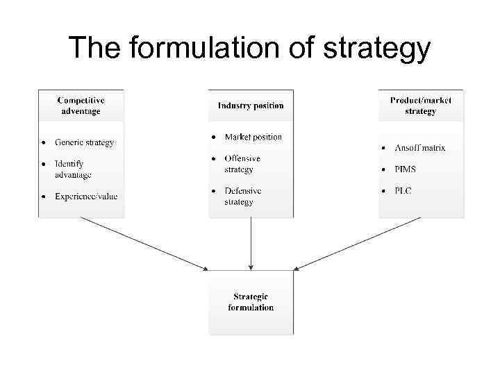 The formulation of strategy 