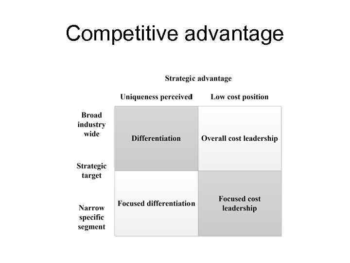 Competitive advantage 