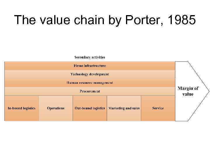 The value chain by Porter, 1985 