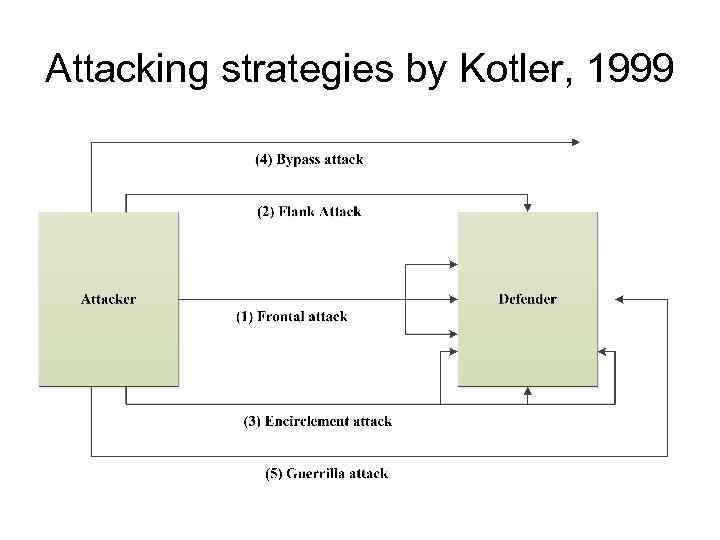 Attacking strategies by Kotler, 1999 