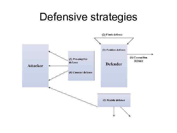 Defensive strategies 