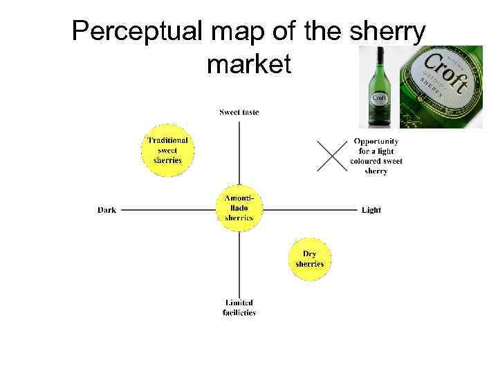 Perceptual map of the sherry market 