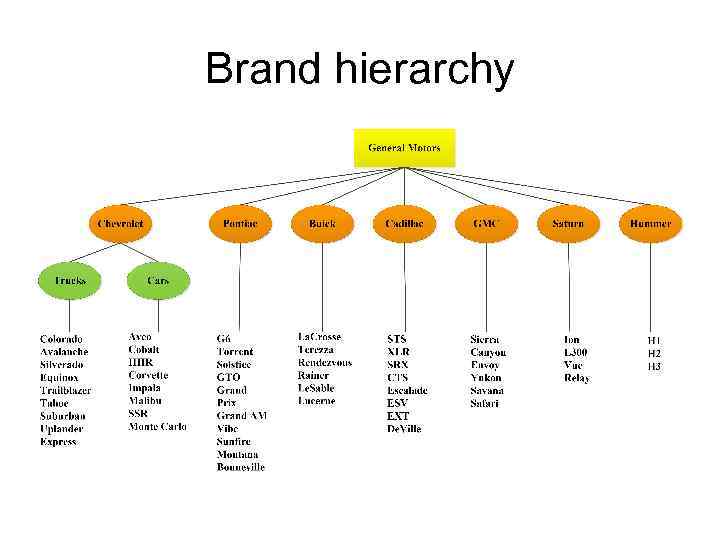 Brand hierarchy 