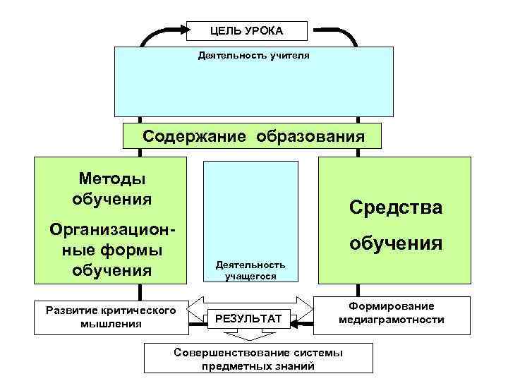ЦЕЛЬ УРОКА Деятельность учителя Содержание образования Методы обучения Средства Организацион- ные формы обучения Развитие
