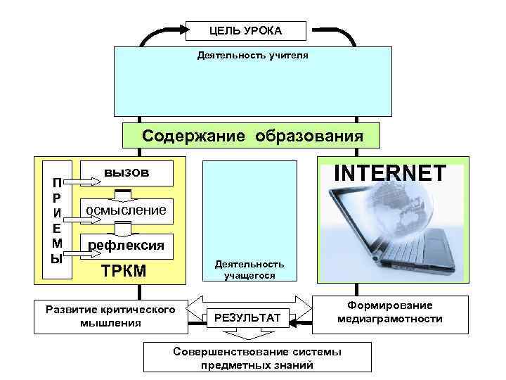 ЦЕЛЬ УРОКА Деятельность учителя Содержание образования INTERNET вызов Методы обучения П Р осмысление И