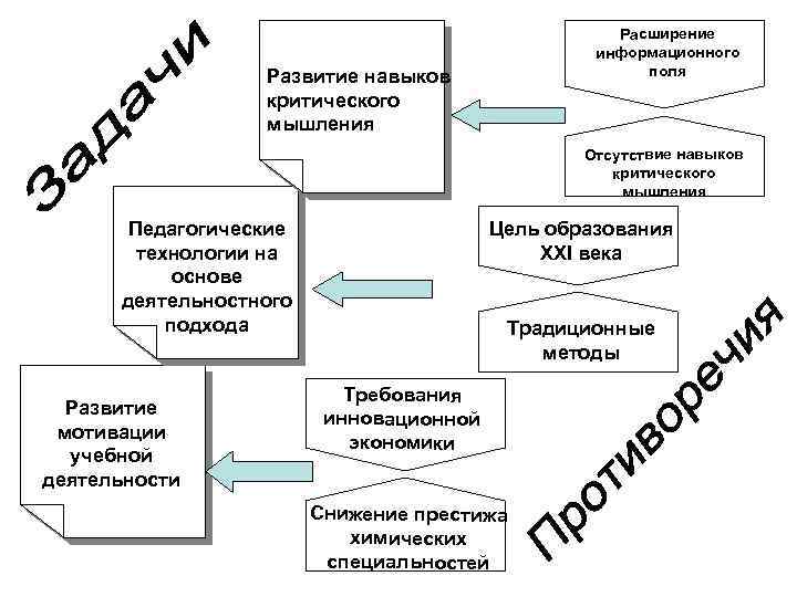 Расширение информационного поля Развитие навыков критического мышления Отсутствие навыков критического мышления Цель образования XXI