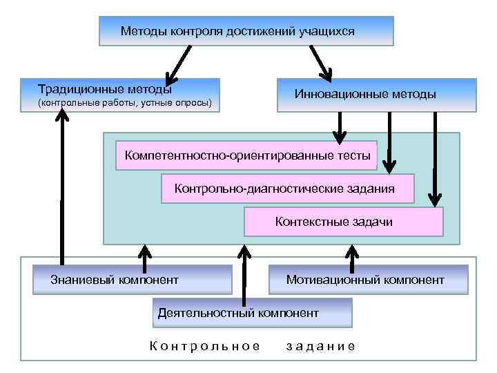 Методы контроля достижений учащихся Традиционные методы (контрольные работы, устные опросы) Инновационные методы Компетентностно-ориентированные тесты