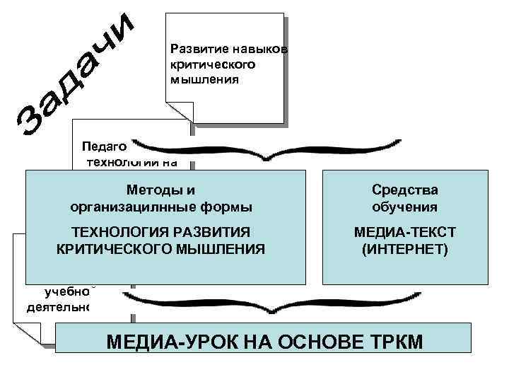 Развитие навыков критического мышления Педагогические технологии на основе Методы и деятельностного организацилнные формы подхода