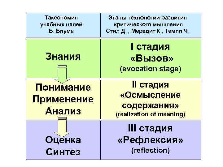 Таксономия учебных целей Б. Блума Знания Этапы технологии развития критического мышления Стил Д. ,