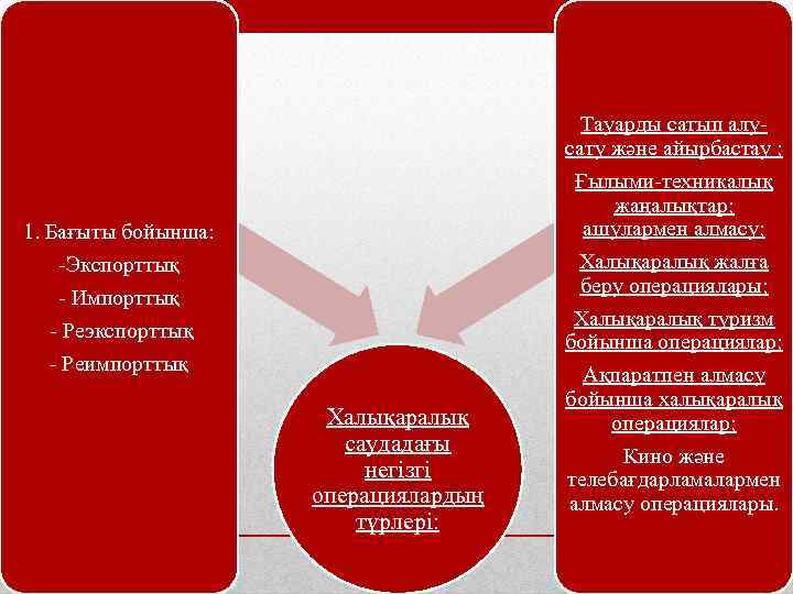 1. Бағыты бойынша: -Экспорттық - Импорттық - Реэкспорттық - Реимпорттық Халықаралық саудадағы негізгі операциялардың