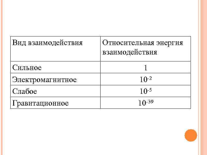 Вид взаимодействия Сильное Электромагнитное Слабое Гравитационное Относительная энергия взаимодействия 1 10 -2 10 -5