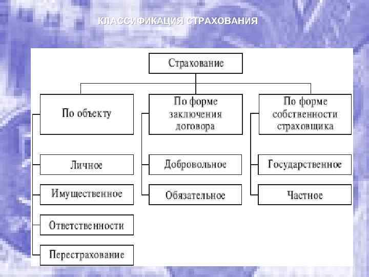 КЛАССИФИКАЦИЯ СТРАХОВАНИЯ 