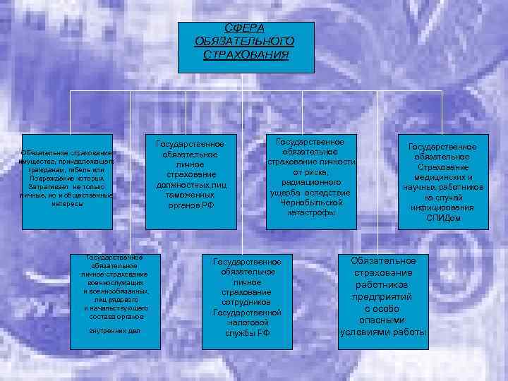 СФЕРА ОБЯЗАТЕЛЬНОГО СТРАХОВАНИЯ Обязательное страхование имущества, принадлежащего гражданам, гибель или Повреждение которых Затрагивает не