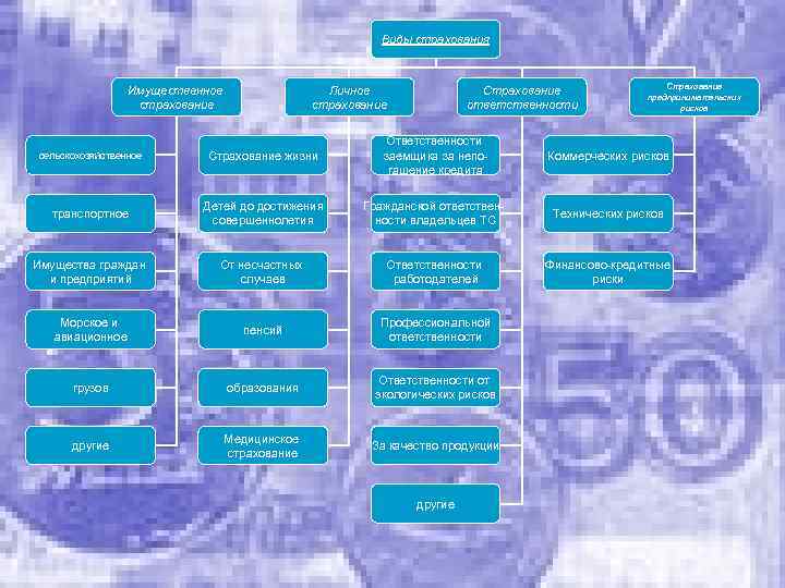 Виды страхования Имущественное страхование Личное страхование Страхование ответственности Страхование предпринимательских рисков сельскохозяйственное Страхование жизни