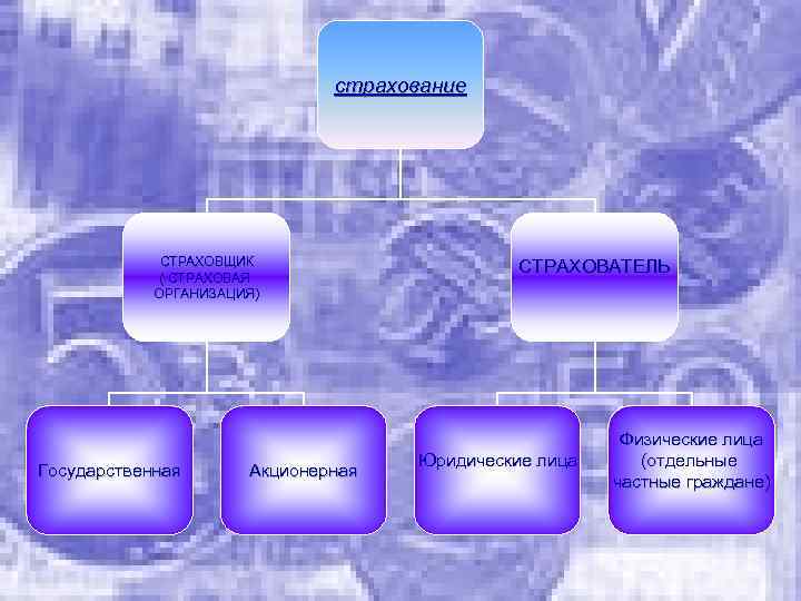 страхование СТРАХОВЩИК ( СТРАХОВАЯ ОРГАНИЗАЦИЯ) Государственная Акционерная СТРАХОВАТЕЛЬ Юридические лица Физические лица (отдельные частные