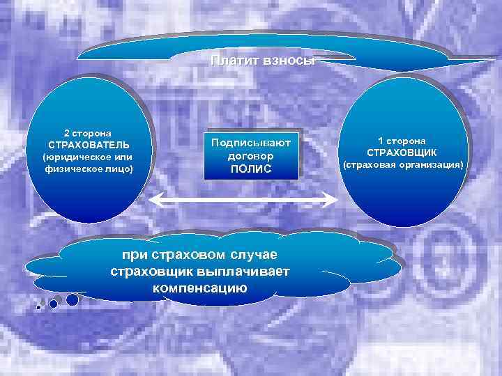 Платит взносы 2 сторона СТРАХОВАТЕЛЬ (юридическое или физическое лицо) Подписывают договор ПОЛИС при страховом