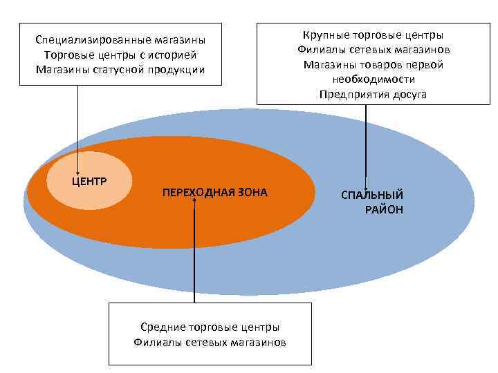 Специализированные магазины Торговые центры с историей Магазины статусной продукции ЦЕНТР ПЕРЕХОДНАЯ ЗОНА Средние торговые