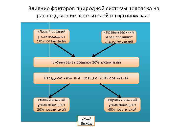 Влияние на размещение природного фактора