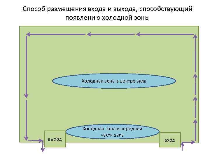 Части зала. Способ размещения. Способы трансформации холодной зоны в теплую. Холодная зона в мерчандайзинге. Холодная зона.