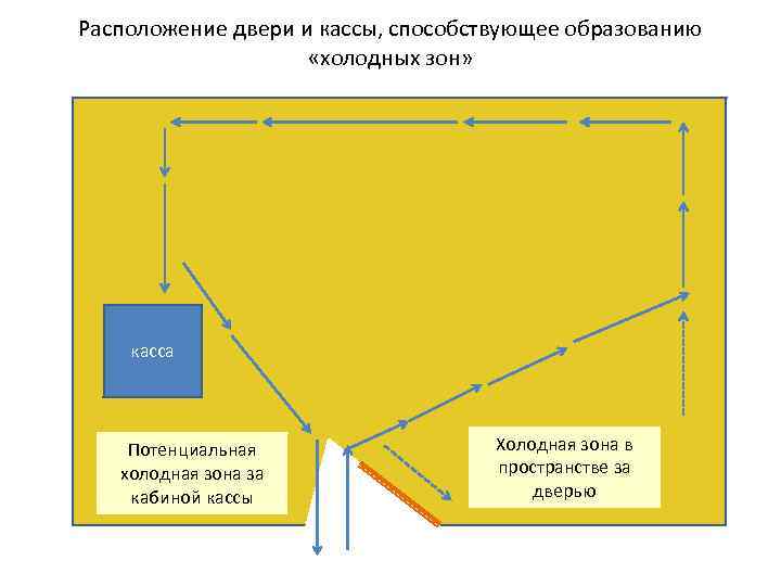Расположение двери и кассы, способствующее образованию «холодных зон» касса Потенциальная холодная зона за кабиной