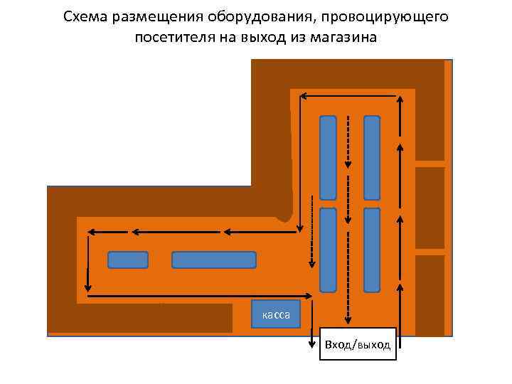 Схема размещения оборудования, провоцирующего посетителя на выход из магазина касса Вход/выход 
