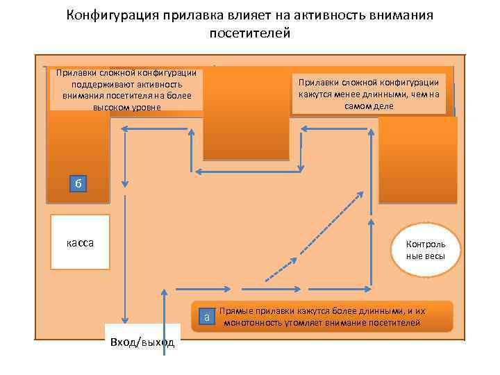 Конфигурация прилавка влияет на активность внимания посетителей Прилавки сложной конфигурации поддерживают активность внимания посетителя