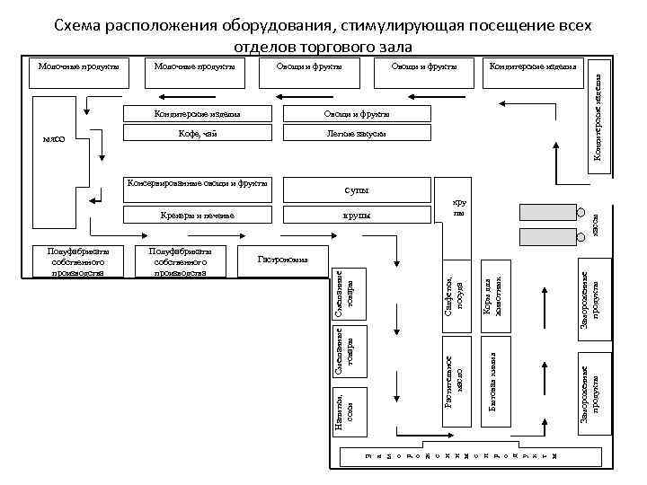 План торгового зала магазина пятерочка