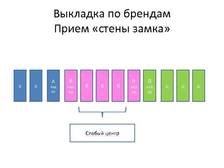 Выкладка по брендам Прием «стены замка» а а А лид ер Б лид ер